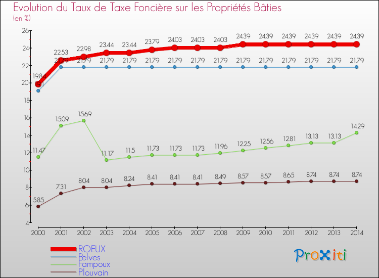 Evolution du taux de la taxe foncière sur le bati pour ROEUX et les communes proches de 2000 à 2014 Comparaison des taux de taxe foncière sur le bati pour ROEUX et les communes voisines de 2000 à 2014