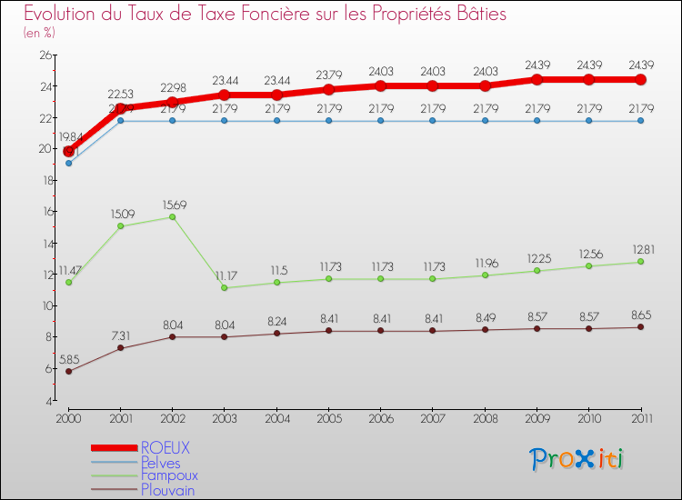 Evolution du taux de la taxe foncière sur le bati pour ROEUX et les communes proches Comparaison des taux de taxe foncière sur le bati pour ROEUX et les communes voisines