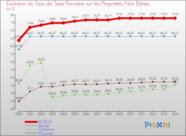 Evolution du taux de la taxe foncière sur les immeubles et terrains non batis pour ROEUX et les communes proches de 2000 à 2014 Comparaison des taux de la taxe foncière sur les immeubles et terrains non batis pour ROEUX et les communes voisines de 2000 à 2014