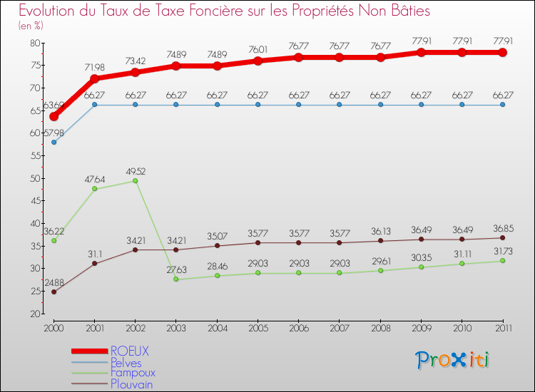 Evolution du taux de la taxe foncière sur les immeubles et terrains non batis pour ROEUX et les communes proches Comparaison des taux de la taxe foncière sur les immeubles et terrains non batis pour ROEUX et les communes voisines
