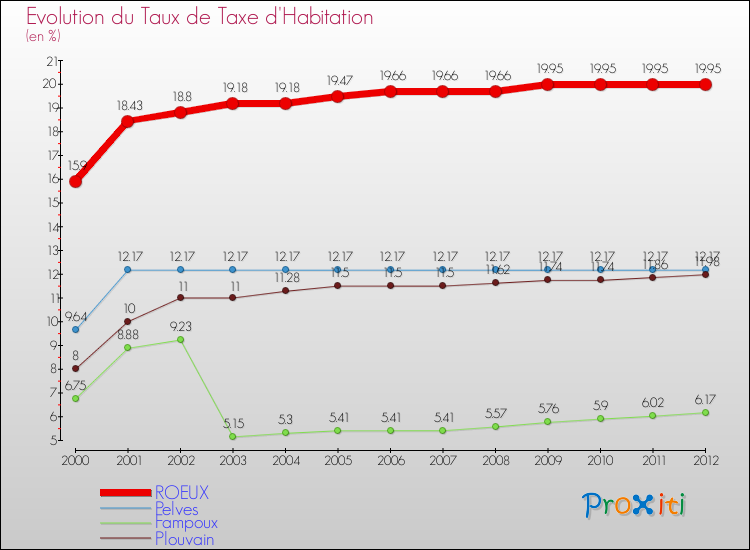 Evolution du taux de la taxe d'habitation pour ROEUX et les communes proches Comparaison des taux de la taxe d'habitation pour ROEUX et les communes voisines