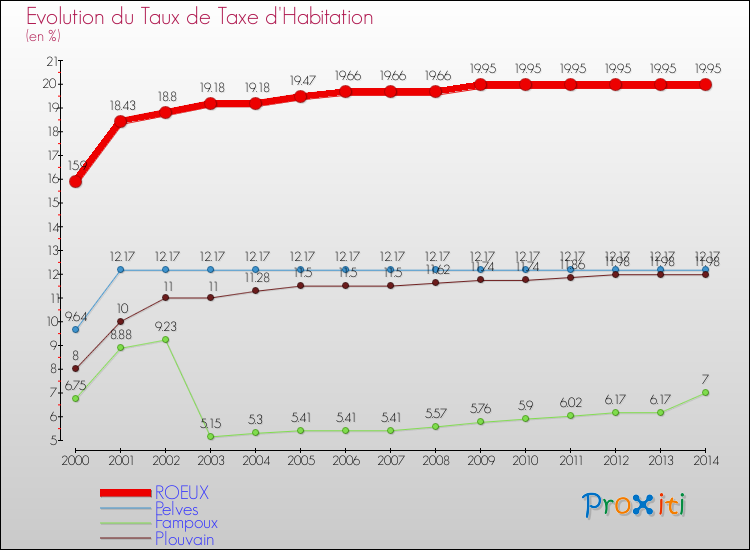 Evolution du taux de la taxe d'habitation pour ROEUX et les communes proches de 2000 à 2014 Comparaison des taux de la taxe d'habitation pour ROEUX et les communes voisines de 2000 à 2014