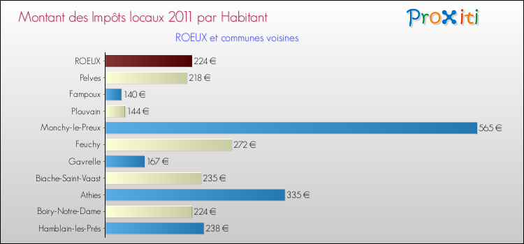 Montant des impôts locaux par Habitant pour ROEUX et les communes proches Comparaison des impôts locaux par habitant pour ROEUX et les communes voisines