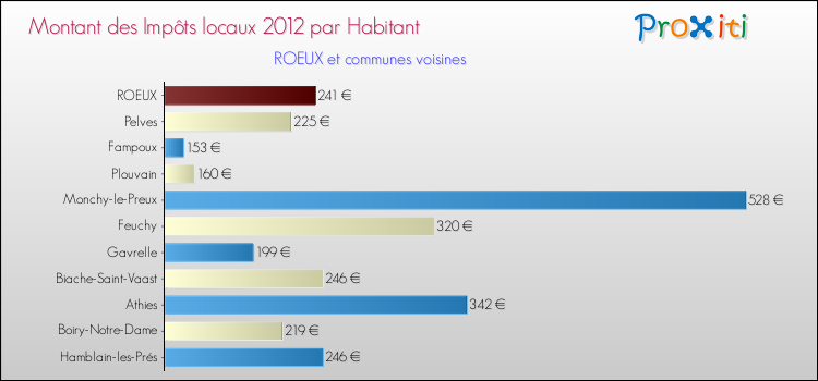 Montant des impôts locaux par Habitant pour ROEUX et les communes proches Comparaison des impôts locaux par habitant pour ROEUX et les communes voisines
