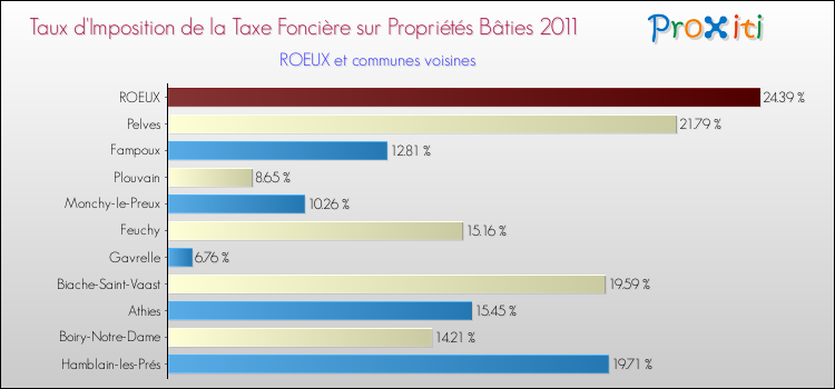 Taux d'imposition de la taxe foncière sur le bati 2011 pour ROEUX et les communes proches Comparaison des taux d'imposition de la taxe foncière sur le bati 2011 pour ROEUX et les communes voisines