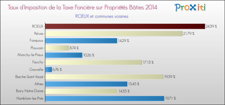 Taux d'imposition de la taxe foncière sur le bati 2014 pour ROEUX et les communes proches Comparaison des taux d'imposition de la taxe foncière sur le bati 2014 pour ROEUX et les communes voisines