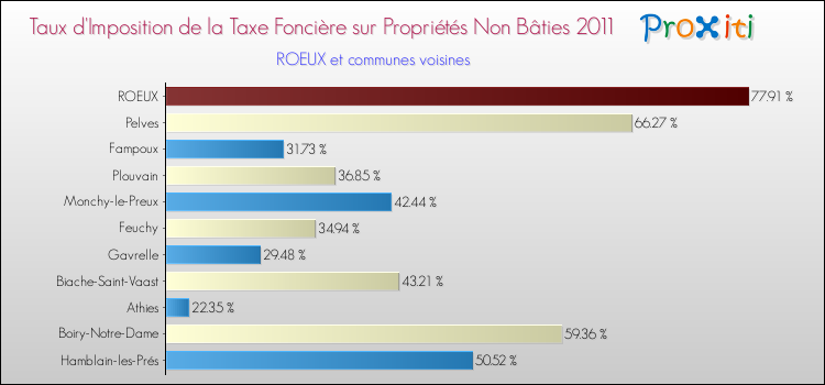 Taux d'imposition de la taxe foncière sur les immeubles et terrains non batis 2011 pour ROEUX et les communes proches Comparaison des taux d'imposition de la taxe foncière sur les immeubles et terrains non batis 2011 pour ROEUX et les communes voisines