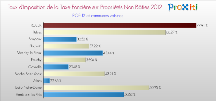 Taux d'imposition de la taxe foncière sur les immeubles et terrains non batis 2012 pour ROEUX et les communes proches Comparaison des taux d'imposition de la taxe foncière sur les immeubles et terrains non batis 2012 pour ROEUX et les communes voisines