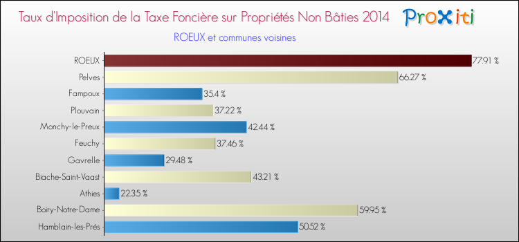 Taux d'imposition de la taxe foncière sur les immeubles et terrains non batis 2014 pour ROEUX et les communes proches Comparaison des taux d'imposition de la taxe foncière sur les immeubles et terrains non batis 2014 pour ROEUX et les communes voisines