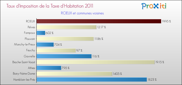 Taux d'imposition de la taxe d'habitation 2011 pour ROEUX et les communes proches Comparaison des taux d'imposition de la taxe d'habitation 2011 pour ROEUX et les communes voisines