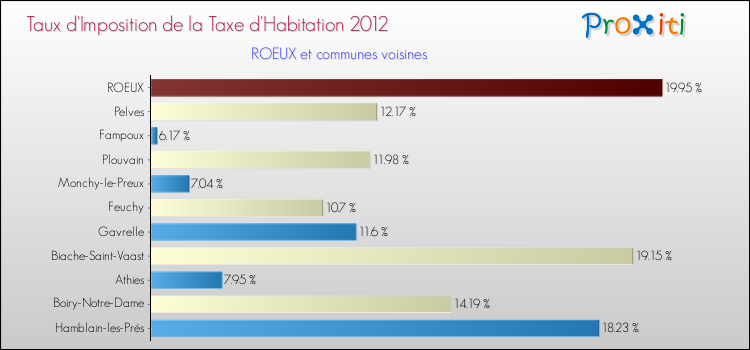 Taux d'imposition de la taxe d'habitation 2012 pour ROEUX et les communes proches Comparaison des taux d'imposition de la taxe d'habitation 2012 pour ROEUX et les communes voisines