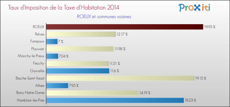 Taux d'imposition de la taxe d'habitation 2014 pour ROEUX et les communes proches Comparaison des taux d'imposition de la taxe d'habitation 2014 pour ROEUX et les communes voisines