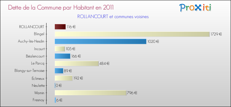 Dette par habitant de la commune en 2011 pour ROLLANCOURT et les communes proches Comparaison de la dette par habitant de la commune en 2011 pour ROLLANCOURT et les communes voisines