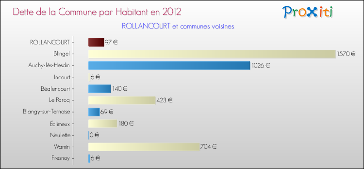 Dette par habitant de la commune en 2012 pour ROLLANCOURT et les communes proches Comparaison de la dette par habitant de la commune en 2012 pour ROLLANCOURT et les communes voisines