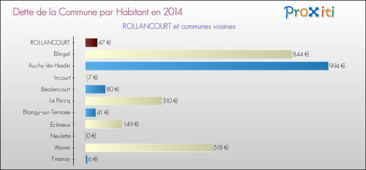 Dette par habitant de la commune en 2014 pour ROLLANCOURT et les communes proches Comparaison de la dette par habitant de la commune en 2014 pour ROLLANCOURT et les communes voisines