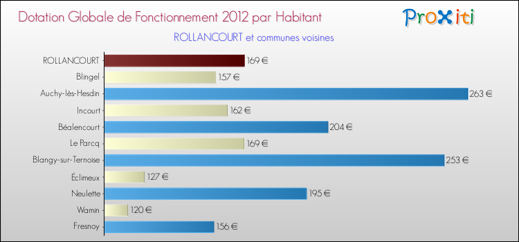 Montant des dotations globales de fonctionnement DGF par Habitant pour ROLLANCOURT et les communes proches Comparaison des des dotations globales de fonctionnement DGF par habitant pour ROLLANCOURT et les communes voisines