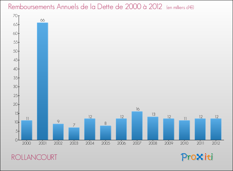Evolution de l'annuité de la dette pour la commune de ROLLANCOURT de 2000 à 2012 Annuités de la dette pour ROLLANCOURT de 2000 à 2012