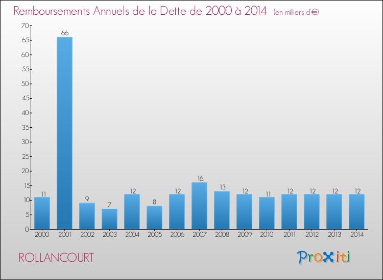 Evolution de l'annuité de la dette pour la commune de ROLLANCOURT de 2000 à 2014 Annuités de la dette pour ROLLANCOURT de 2000 à 2014