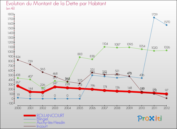 Evolution de la dette par habitant pour la commune de ROLLANCOURT et les communes proches de 2000 à 2012 Comparaison de la dette par habitant pour ROLLANCOURT et les communes voisines de 2000 à 2012