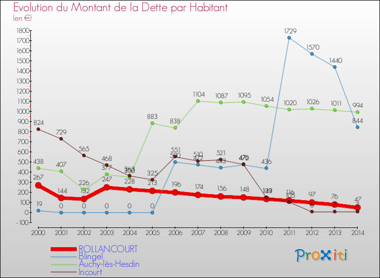 Evolution de la dette par habitant pour la commune de ROLLANCOURT et les communes proches de 2000 à 2014 Comparaison de la dette par habitant pour ROLLANCOURT et les communes voisines de 2000 à 2014