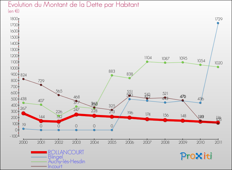 Evolution de la dette par habitant pour la commune de ROLLANCOURT et les communes proches Comparaison de la dette par habitant pour ROLLANCOURT et les communes voisines