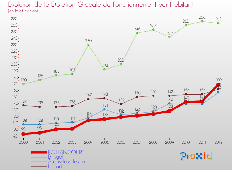 Evolution et montant de la dotation globale de fonctionnement par Habitant pour ROLLANCOURT et les communes proches Comparaison des dotations globales de fonctionnement par habitant pour ROLLANCOURT et les communes voisines