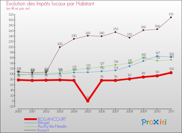 Evolution et montant des impôts locaux par Habitant pour ROLLANCOURT et les communes proches Comparaison des impôts locaux par habitant pour ROLLANCOURT et les communes voisines