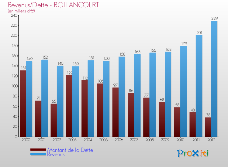 Evolution comparée de la dette et des revenus pour la commune de ROLLANCOURT de 2000 à 2012 Comparaison de la dette et des revenus pour ROLLANCOURT de 2000 à 2012