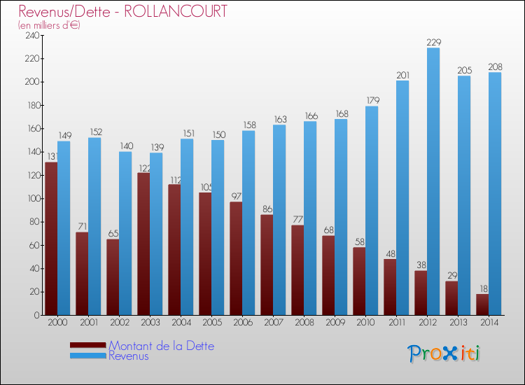 Evolution comparée de la dette et des revenus pour la commune de ROLLANCOURT de 2000 à 2014 Comparaison de la dette et des revenus pour ROLLANCOURT de 2000 à 2014