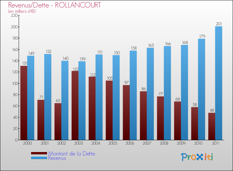 Evolution comparée de la dette et des revenus pour la commune de ROLLANCOURT de 2000 à 2011 Comparaison de la dette et des revenus pour ROLLANCOURT de 2000 à 2011