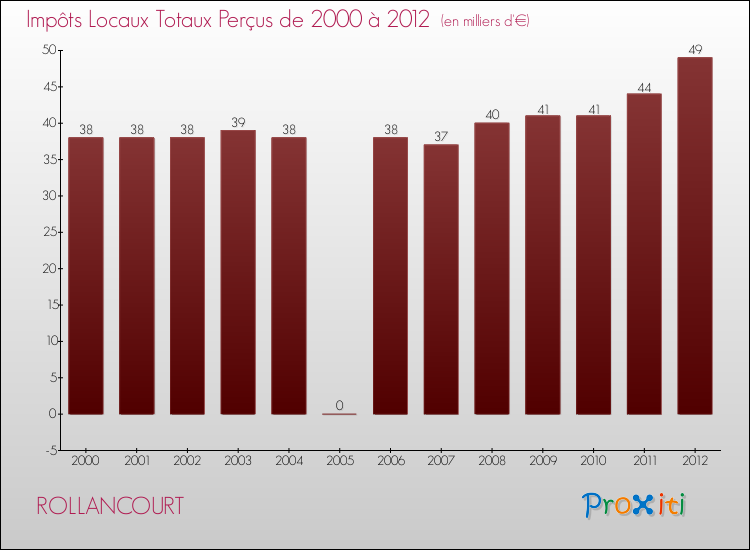 Evolution des Impôts Locaux pour la commune de ROLLANCOURT de 2000 à 2012 Evolution des Impôts Locaux pour ROLLANCOURT de 2000 à 2012