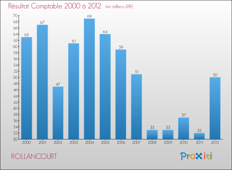 Evolution du résultat comptable pour la commune de ROLLANCOURT de 2000 à 2012 Evolution du résultat comptable pour ROLLANCOURT de 2000 à 2012
