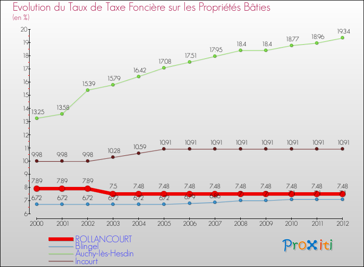 Evolution du taux de la taxe foncière sur le bati pour ROLLANCOURT et les communes proches de 2000 à 2012 Comparaison des taux de taxe foncière sur le bati pour ROLLANCOURT et les communes voisines de 2000 à 2012
