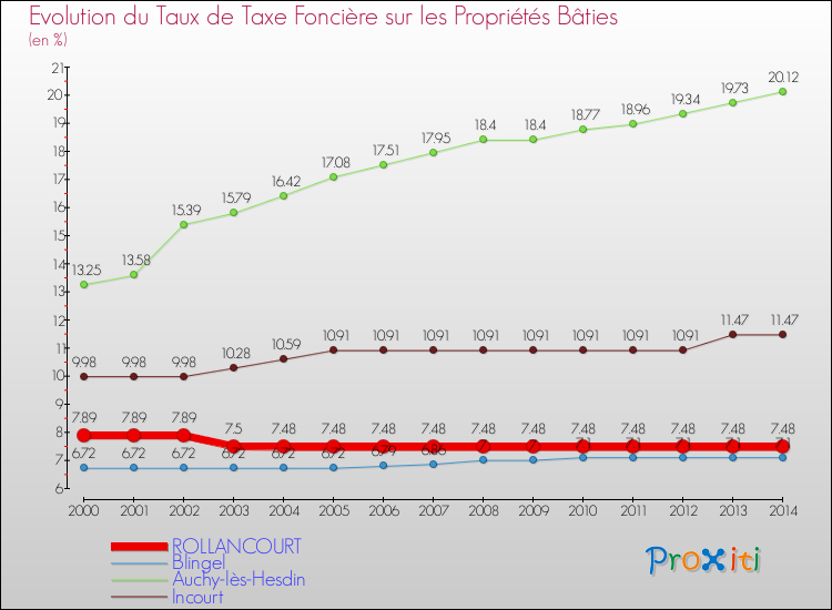Evolution du taux de la taxe foncière sur le bati pour ROLLANCOURT et les communes proches de 2000 à 2014 Comparaison des taux de taxe foncière sur le bati pour ROLLANCOURT et les communes voisines de 2000 à 2014