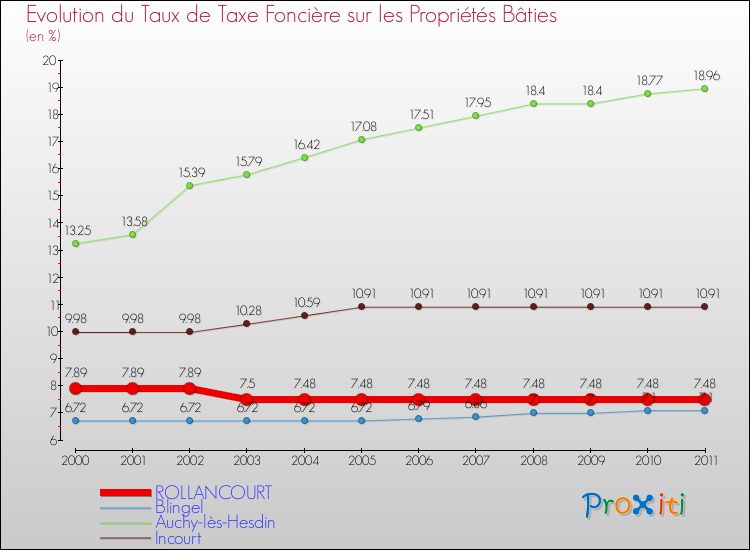 Evolution du taux de la taxe foncière sur le bati pour ROLLANCOURT et les communes proches Comparaison des taux de taxe foncière sur le bati pour ROLLANCOURT et les communes voisines