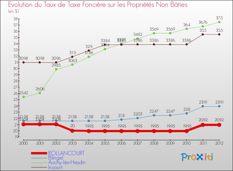 Evolution du taux de la taxe foncière sur les immeubles et terrains non batis pour ROLLANCOURT et les communes proches de 2000 à 2012 Comparaison des taux de la taxe foncière sur les immeubles et terrains non batis pour ROLLANCOURT et les communes voisines de 2000 à 2012