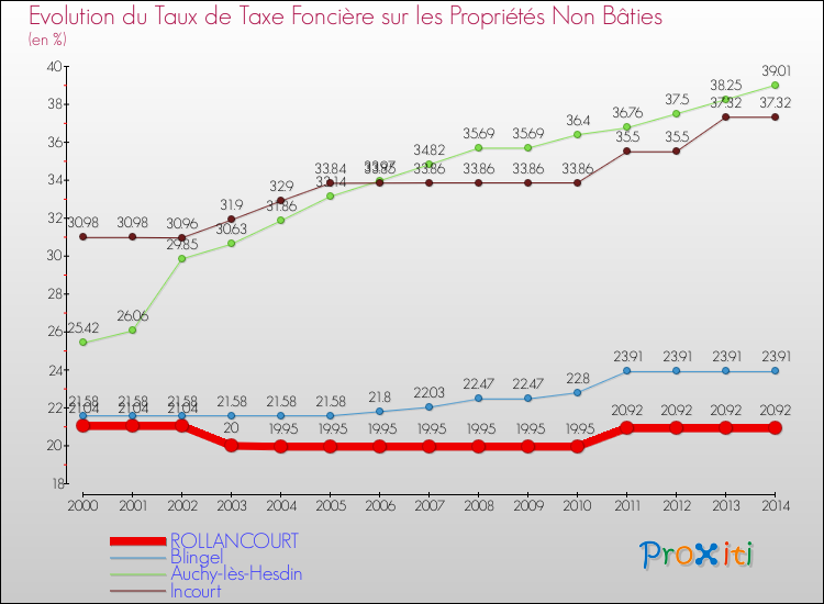 Evolution du taux de la taxe foncière sur les immeubles et terrains non batis pour ROLLANCOURT et les communes proches de 2000 à 2014 Comparaison des taux de la taxe foncière sur les immeubles et terrains non batis pour ROLLANCOURT et les communes voisines de 2000 à 2014