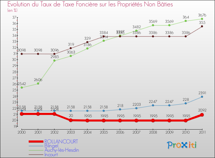 Evolution du taux de la taxe foncière sur les immeubles et terrains non batis pour ROLLANCOURT et les communes proches Comparaison des taux de la taxe foncière sur les immeubles et terrains non batis pour ROLLANCOURT et les communes voisines
