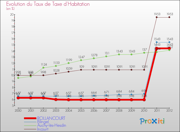 Evolution du taux de la taxe d'habitation pour ROLLANCOURT et les communes proches Comparaison des taux de la taxe d'habitation pour ROLLANCOURT et les communes voisines