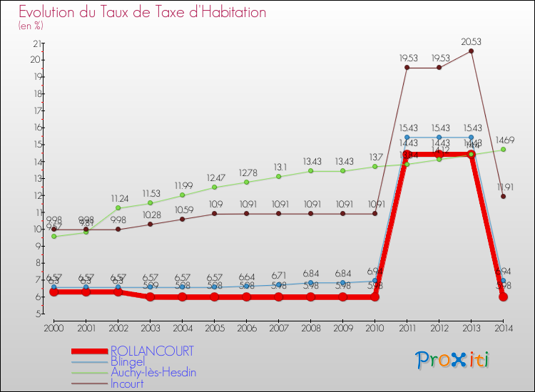 Evolution du taux de la taxe d'habitation pour ROLLANCOURT et les communes proches de 2000 à 2014 Comparaison des taux de la taxe d'habitation pour ROLLANCOURT et les communes voisines de 2000 à 2014
