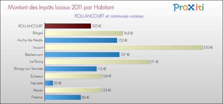 Montant des impôts locaux par Habitant pour ROLLANCOURT et les communes proches Comparaison des impôts locaux par habitant pour ROLLANCOURT et les communes voisines