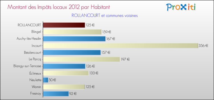 Montant des impôts locaux par Habitant pour ROLLANCOURT et les communes proches Comparaison des impôts locaux par habitant pour ROLLANCOURT et les communes voisines