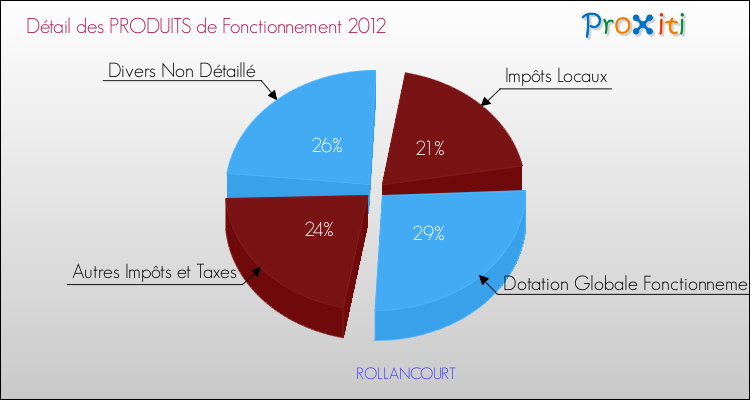 Décomposition du Budget de Fonctionnement 2012 de la commune de ROLLANCOURT Budget de Fonctionnement 2012 pour la commune de ROLLANCOURT