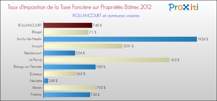 Taux d'imposition de la taxe foncière sur le bati 2012 pour ROLLANCOURT et les communes proches Comparaison des taux d'imposition de la taxe foncière sur le bati 2012 pour ROLLANCOURT et les communes voisines