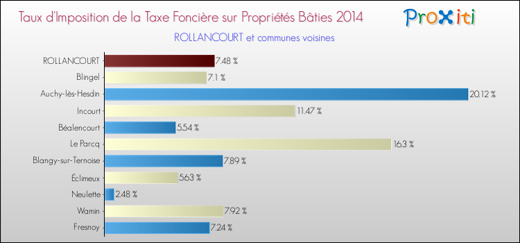 Taux d'imposition de la taxe foncière sur le bati 2014 pour ROLLANCOURT et les communes proches Comparaison des taux d'imposition de la taxe foncière sur le bati 2014 pour ROLLANCOURT et les communes voisines