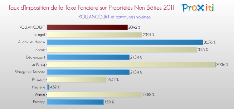 Taux d'imposition de la taxe foncière sur les immeubles et terrains non batis 2011 pour ROLLANCOURT et les communes proches Comparaison des taux d'imposition de la taxe foncière sur les immeubles et terrains non batis 2011 pour ROLLANCOURT et les communes voisines