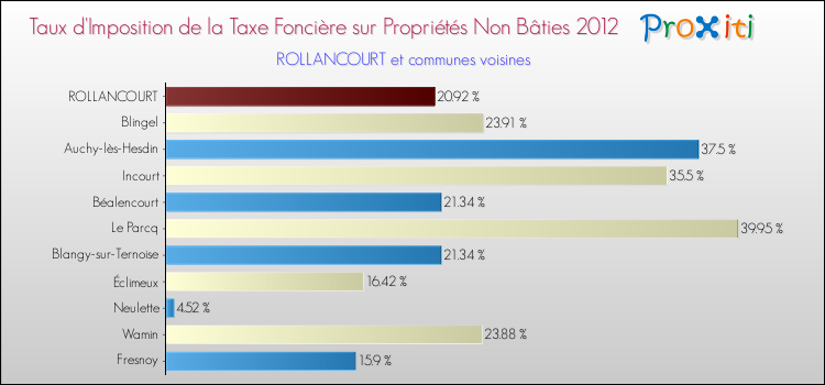 Taux d'imposition de la taxe foncière sur les immeubles et terrains non batis 2012 pour ROLLANCOURT et les communes proches Comparaison des taux d'imposition de la taxe foncière sur les immeubles et terrains non batis 2012 pour ROLLANCOURT et les communes voisines