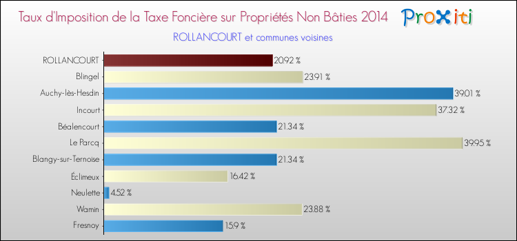 Taux d'imposition de la taxe foncière sur les immeubles et terrains non batis 2014 pour ROLLANCOURT et les communes proches Comparaison des taux d'imposition de la taxe foncière sur les immeubles et terrains non batis 2014 pour ROLLANCOURT et les communes voisines