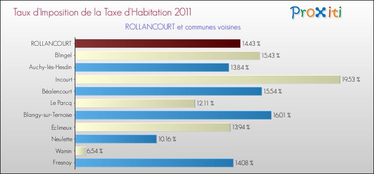 Taux d'imposition de la taxe d'habitation 2011 pour ROLLANCOURT et les communes proches Comparaison des taux d'imposition de la taxe d'habitation 2011 pour ROLLANCOURT et les communes voisines