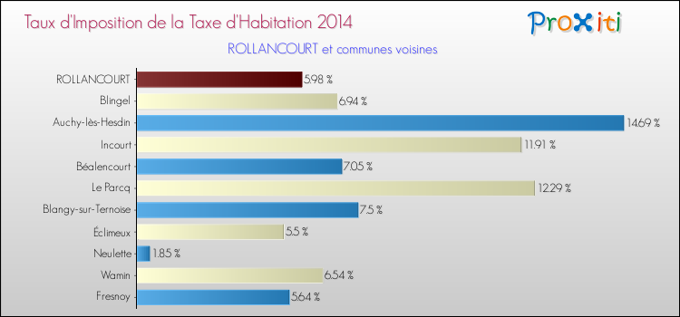 Taux d'imposition de la taxe d'habitation 2014 pour ROLLANCOURT et les communes proches Comparaison des taux d'imposition de la taxe d'habitation 2014 pour ROLLANCOURT et les communes voisines